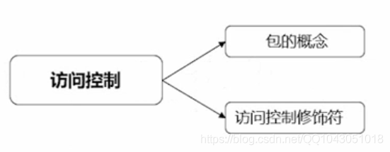 JAVA friend 访问控制 java类的访问控制_JAVA friend 访问控制