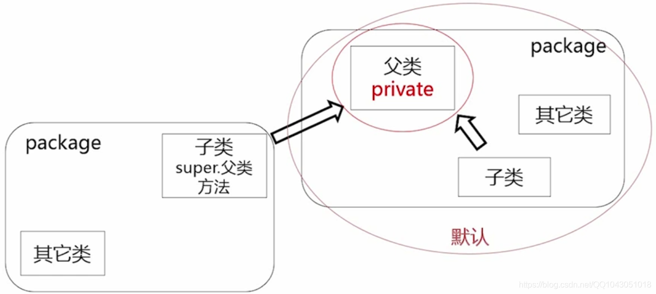 JAVA friend 访问控制 java类的访问控制_java_07