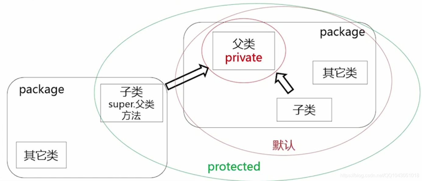 JAVA friend 访问控制 java类的访问控制_JAVA friend 访问控制_09