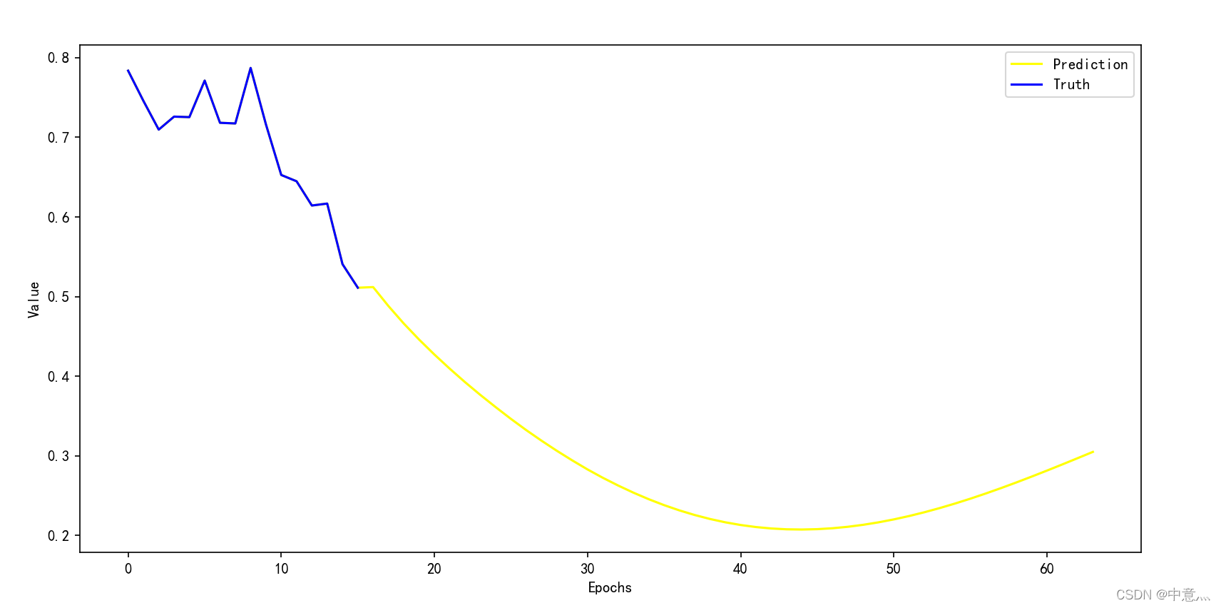 神经网络预测 双目标 神经网络预测模型py_python_08