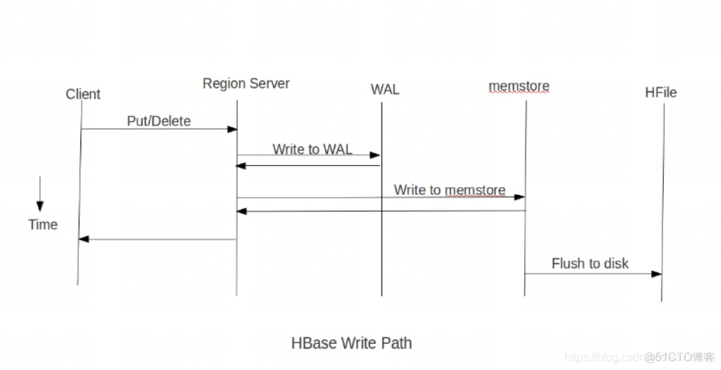 hbase的增量bulkload的命令 hbase bulkload命令_hbase的增量bulkload的命令