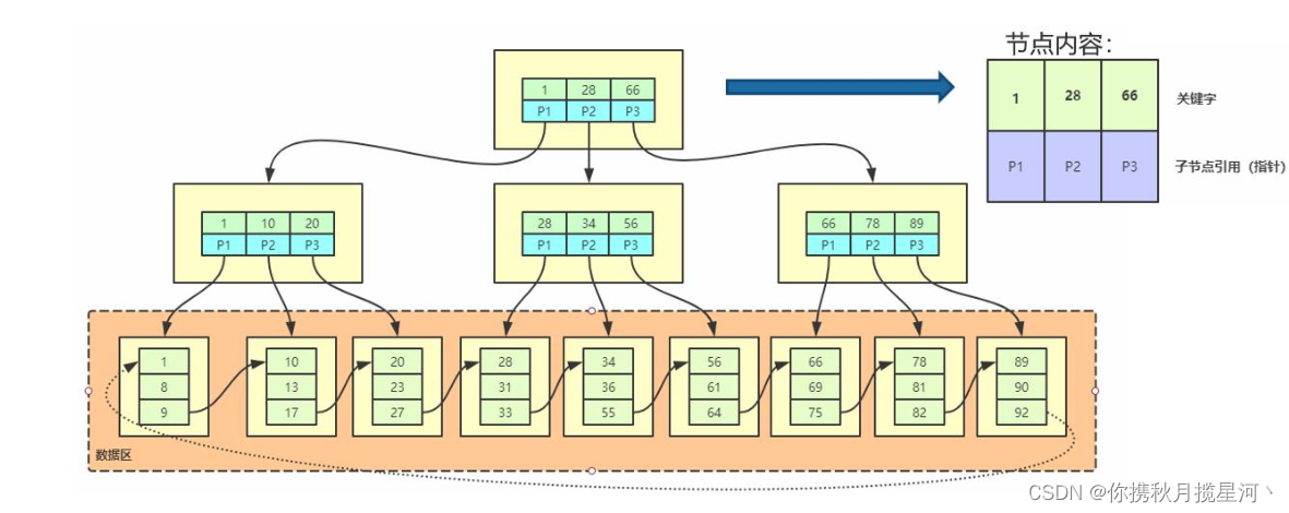 mysql innodb 的索引保存在哪里 mysql innodb索引原理_b树