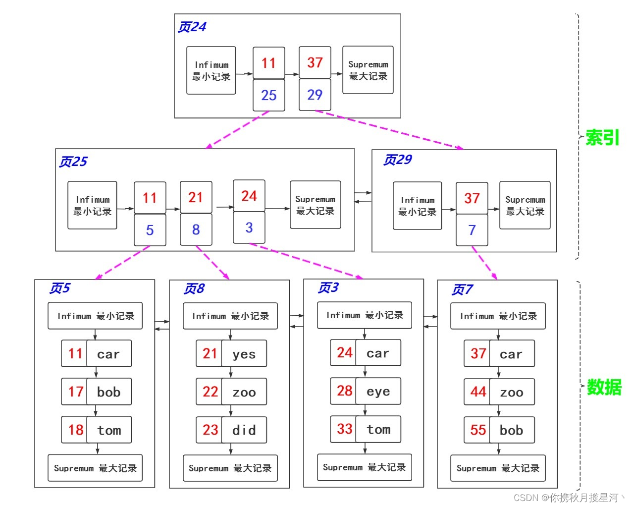 mysql innodb 的索引保存在哪里 mysql innodb索引原理_数据结构_03