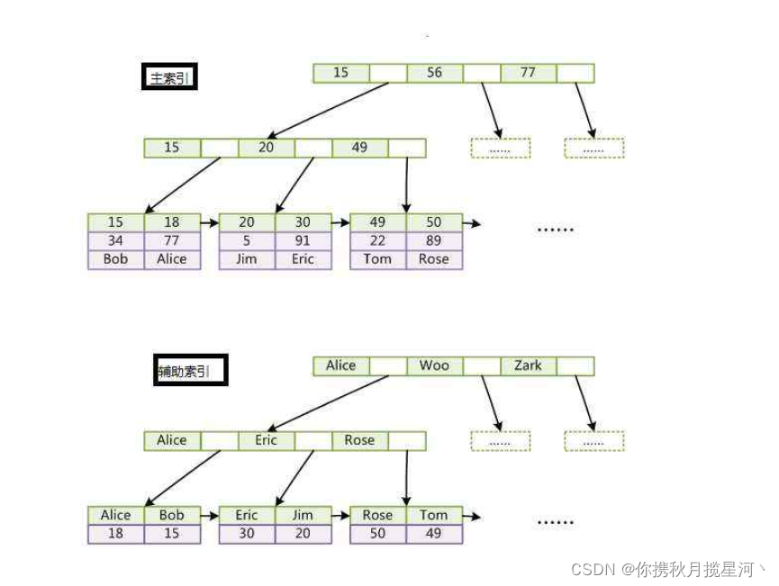 mysql innodb 的索引保存在哪里 mysql innodb索引原理_b树_06