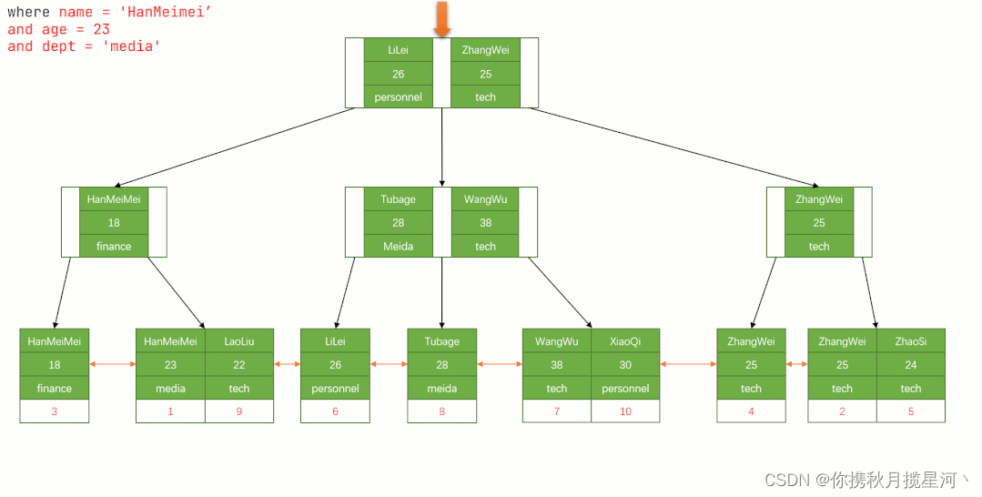 mysql innodb 的索引保存在哪里 mysql innodb索引原理_数据结构_07