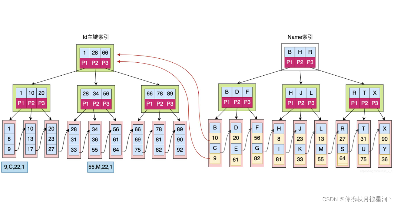 mysql innodb 的索引保存在哪里 mysql innodb索引原理_mysql_08