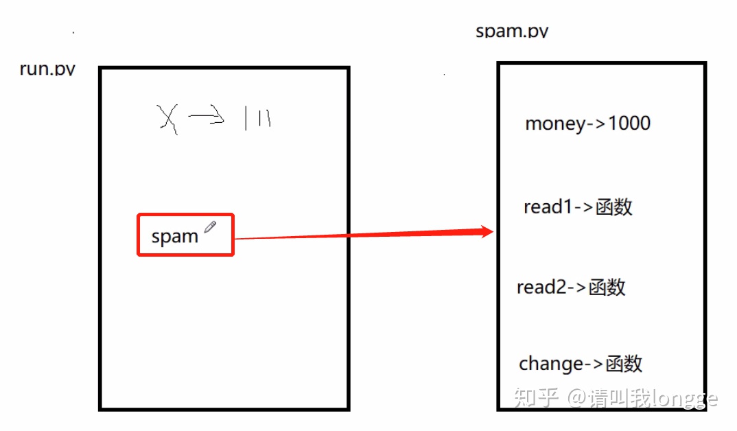 python import怎么使用form python from import_名称空间