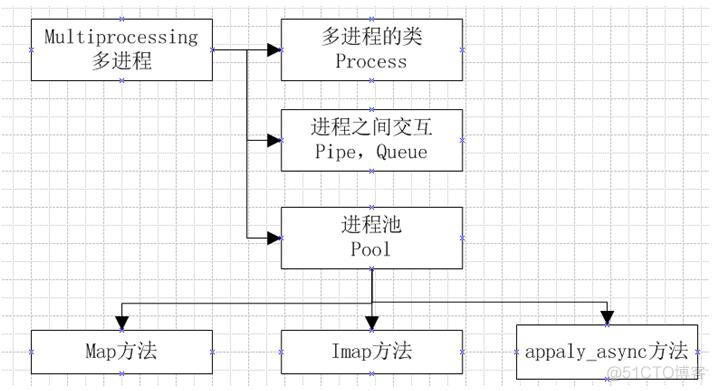 多进程深度学习示例 多进程编程_操作系统