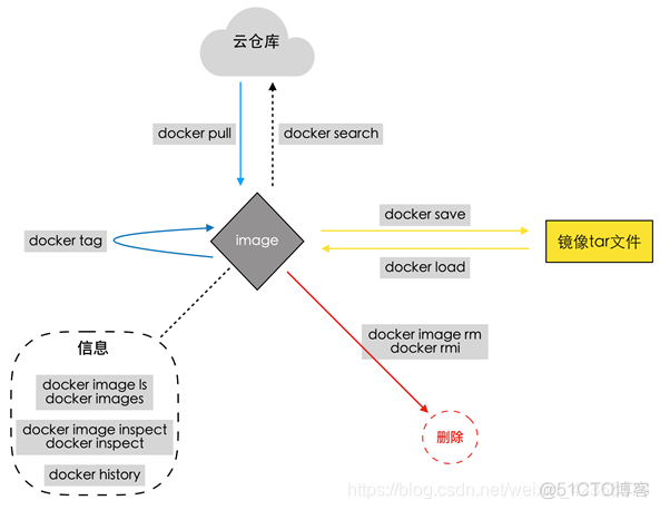 docker 镜像进程 docker 镜像管理_docker 镜像进程_28