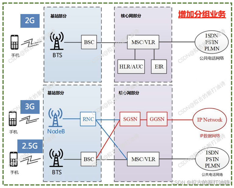 3G 4G 5G 架构 3g到4g网络架构演进_3G