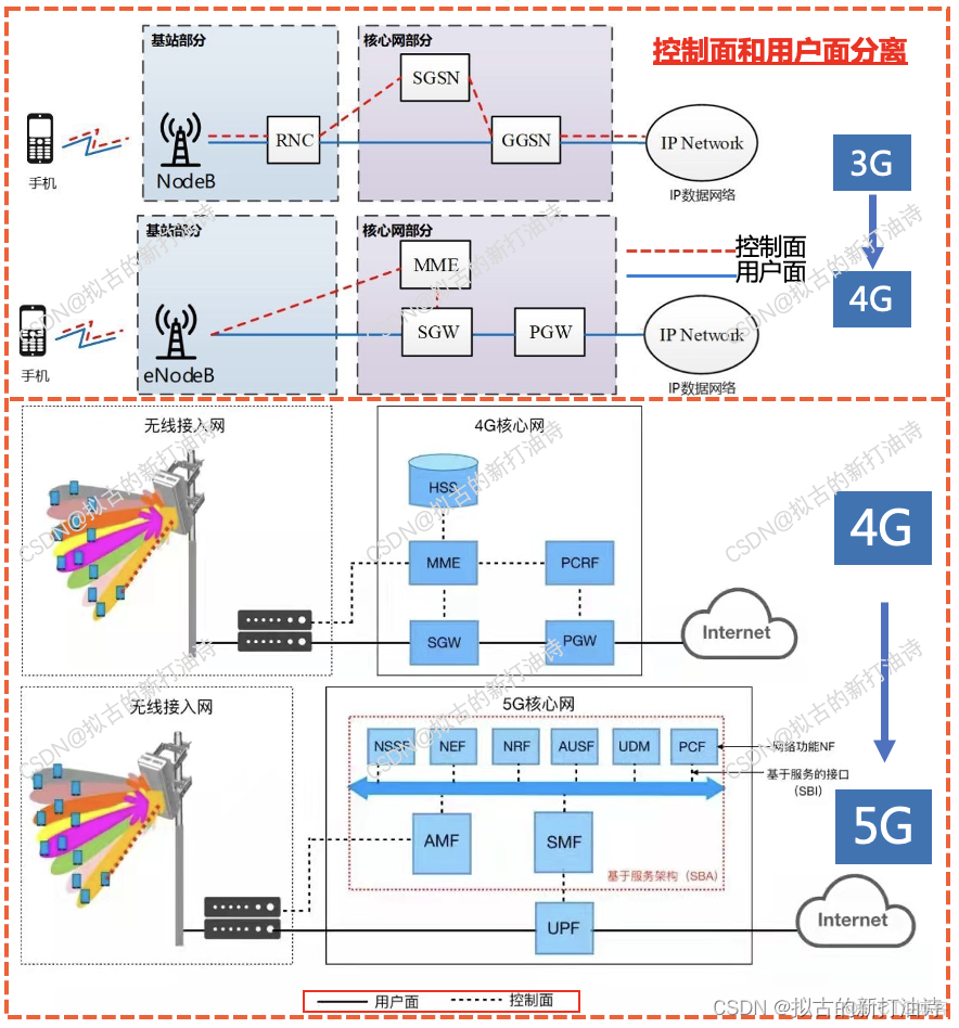 3G 4G 5G 架构 3g到4g网络架构演进_3G 4G 5G 架构_02