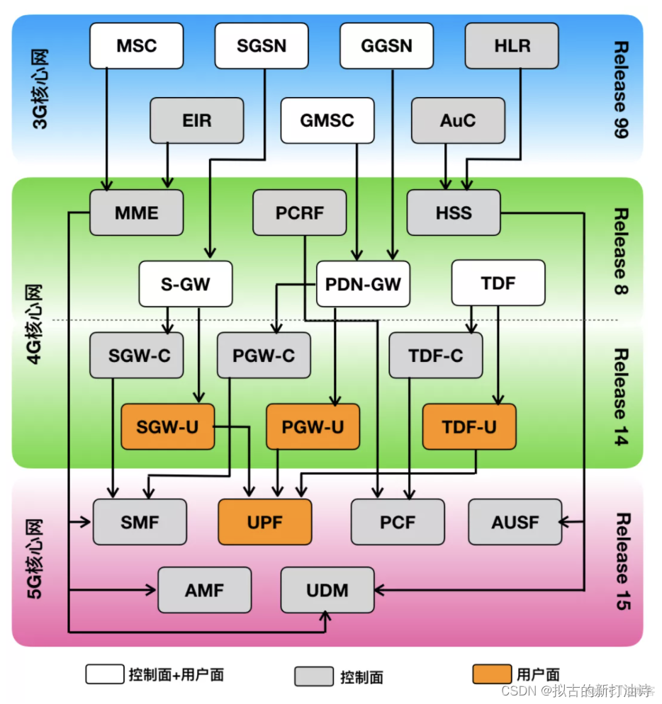 3G 4G 5G 架构 3g到4g网络架构演进_4G_03