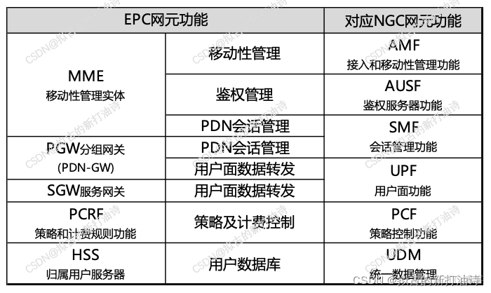 3G 4G 5G 架构 3g到4g网络架构演进_网络架构_04