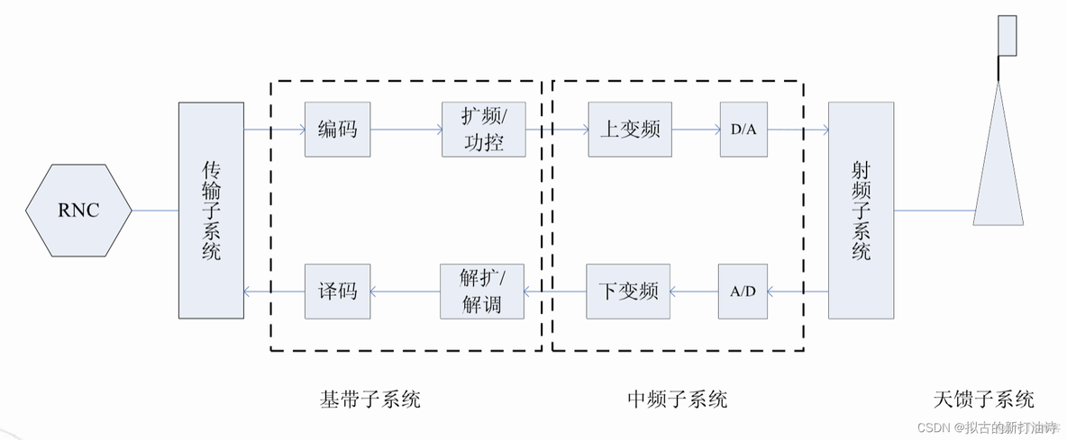 3G 4G 5G 架构 3g到4g网络架构演进_5G_08