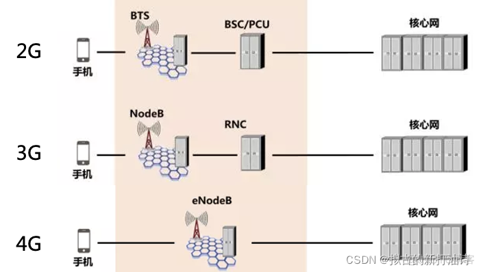 3G 4G 5G 架构 3g到4g网络架构演进_5G_09