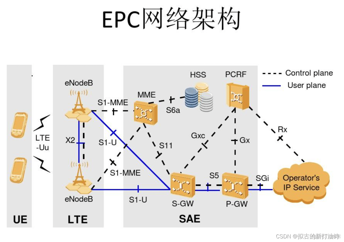 3G 4G 5G 架构 3g到4g网络架构演进_网络架构_10