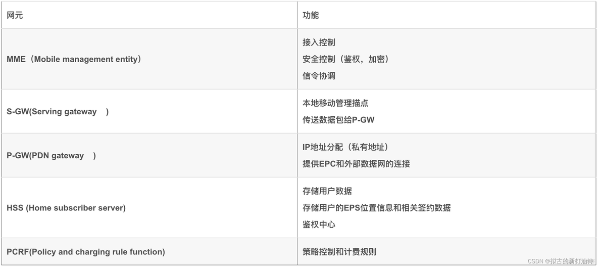 3G 4G 5G 架构 3g到4g网络架构演进_网络架构_11