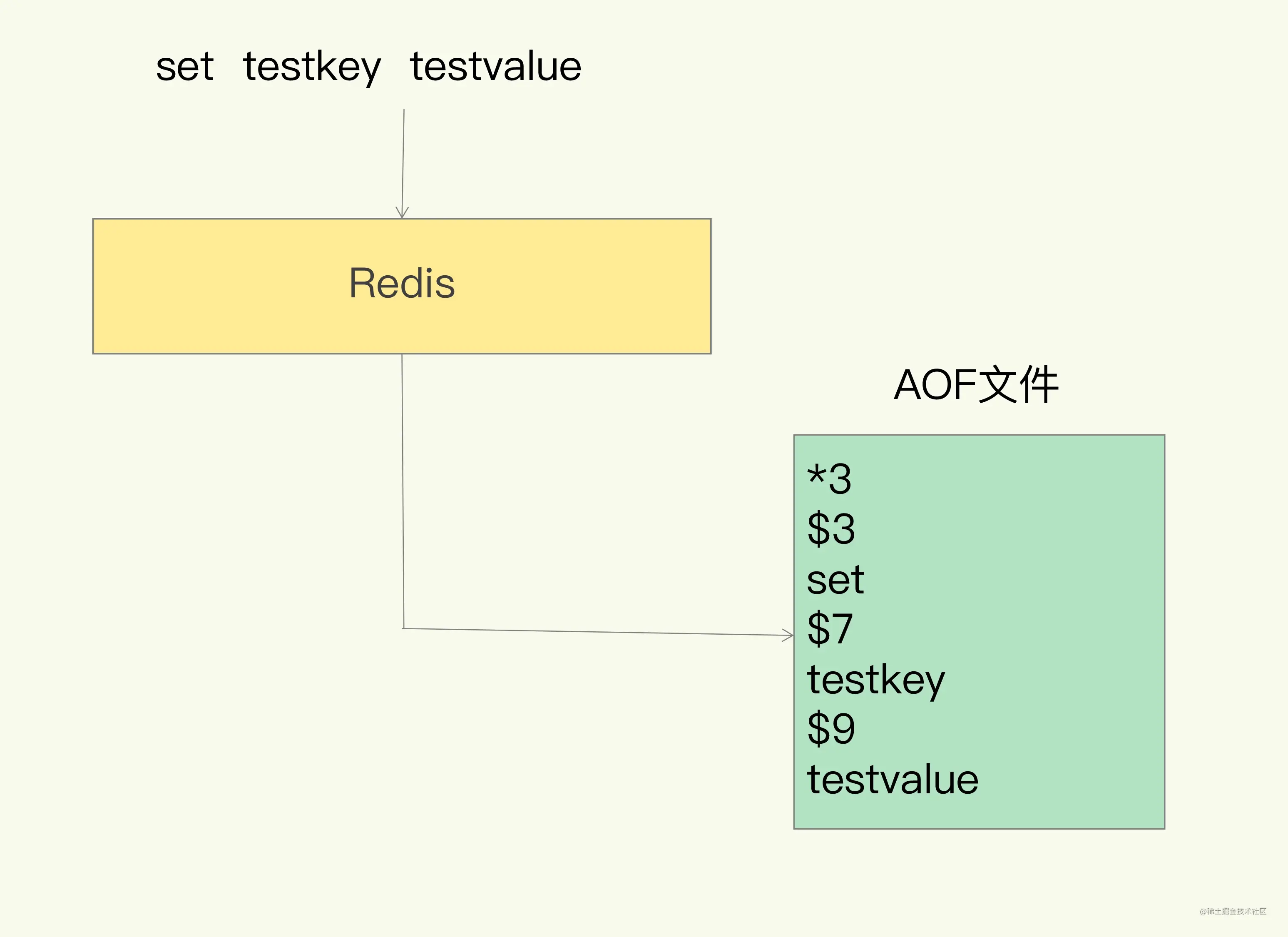 redis aof 文件过大怎么处理 redis aof会丢数据吗_程序人生_02