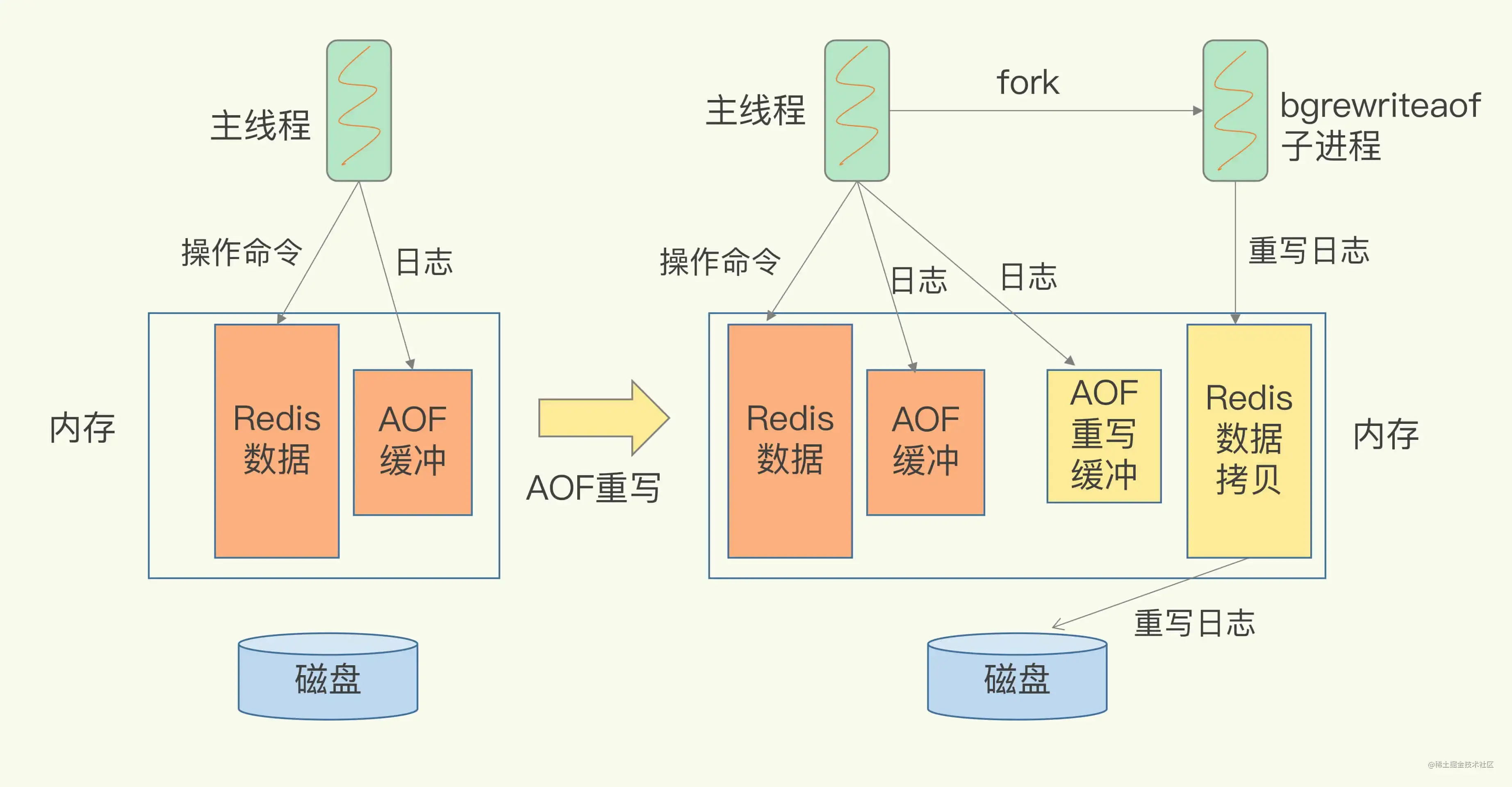 redis aof 文件过大怎么处理 redis aof会丢数据吗_java_05