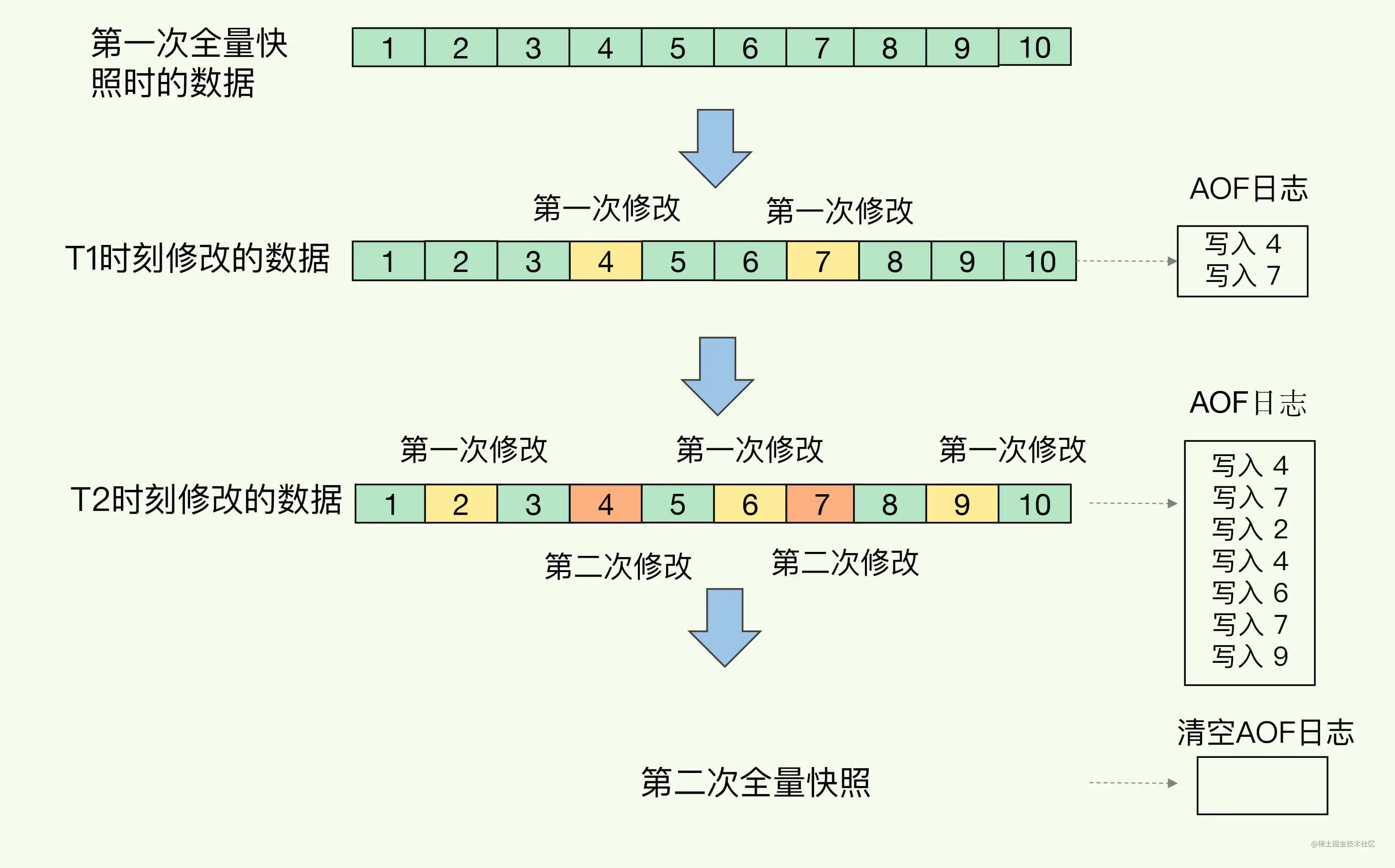 redis aof 文件过大怎么处理 redis aof会丢数据吗_java_07