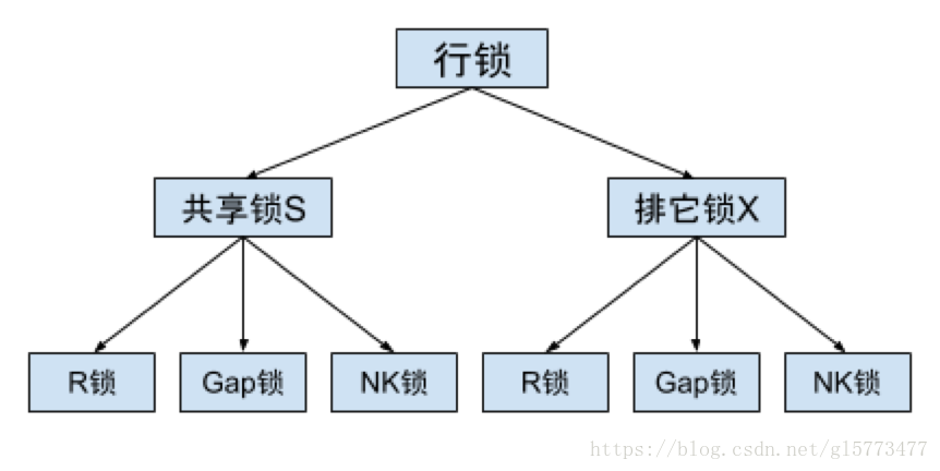 mysql都有哪些锁 mysql 有几种锁_mysql锁