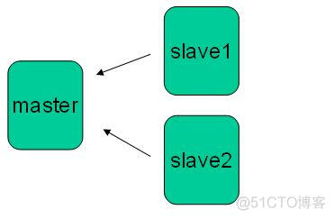 两台redis互为主从 高可用 redis 双主_两台redis互为主从 高可用