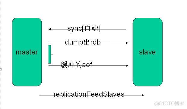 两台redis互为主从 高可用 redis 双主_主从复制_03