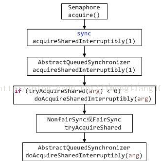 java 中Semaphore java中semaphore的使用_等待队列