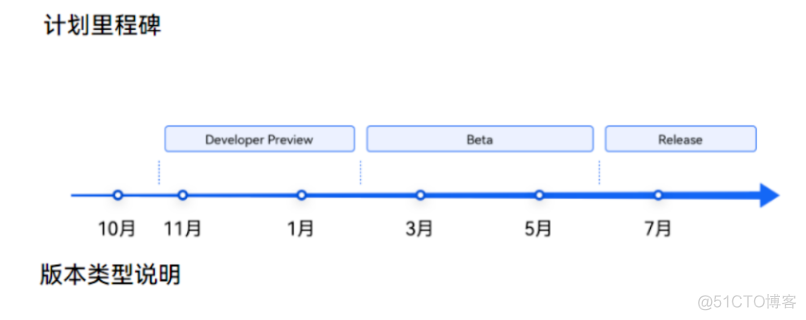 harmonyos 更新UI harmonyos 更新到什么版本了_java_03