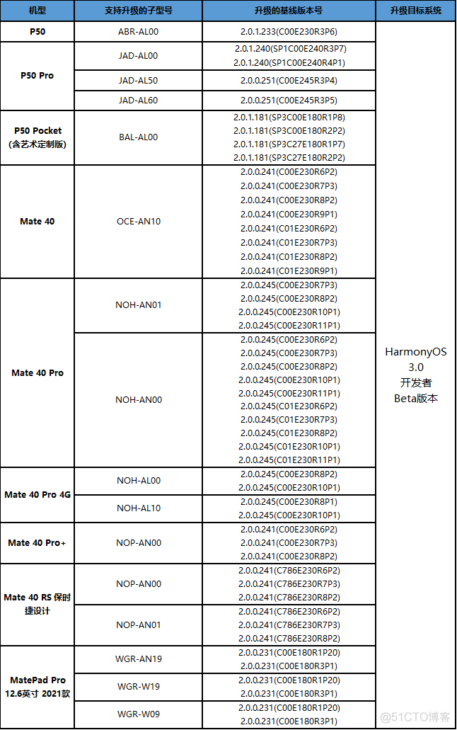 harmonyos 更新UI harmonyos 更新到什么版本了_大数据_10