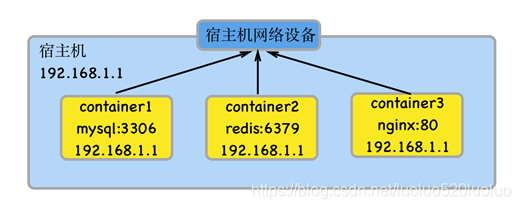 限制Docker的网络带宽 限制docker网卡带宽_限制Docker的网络带宽_02