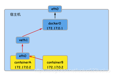 限制Docker的网络带宽 限制docker网卡带宽_限制Docker的网络带宽_03