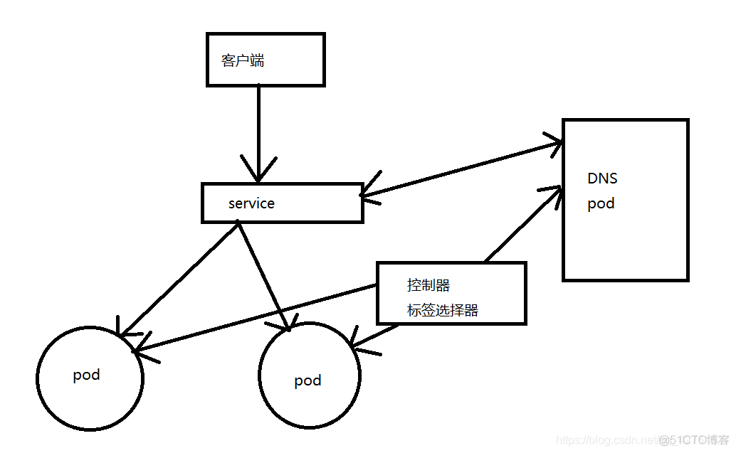 docker compose 与k8s dockercompose与k8s区别_kubernetes_03