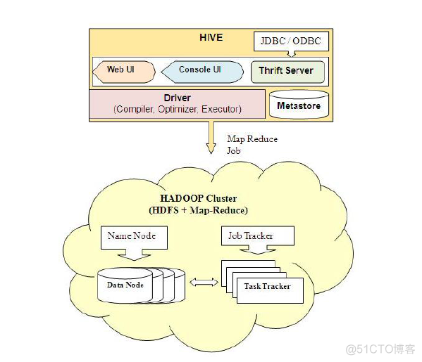 hive 和hive2 hive和hive2的区别_数据库_02