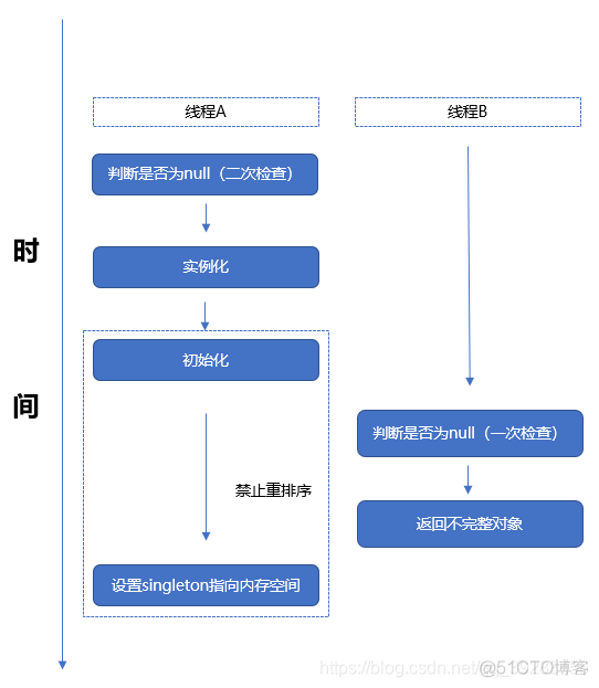 java使用双重 ACK 前后消息重传次数对比 java双重检查锁的问题_开发语言_05