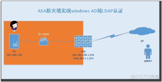 java 做ad域账号认证 ad域认证原理_服务器