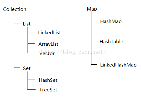 java code 不重复 java不重复的集合_List_02