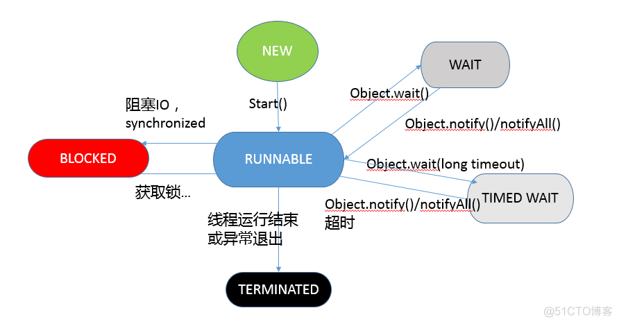 java 一个线程去重启另一个线程 java线程多次start_java 一个线程去重启另一个线程