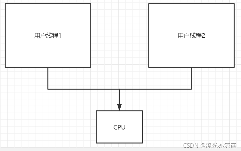 java 核心线程获取 java线程对应内核线程_用户线程_02