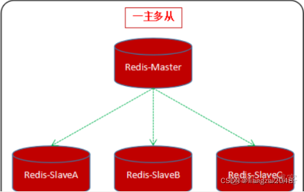 java类配置redis哨兵 java连接redis哨兵模式_java_03