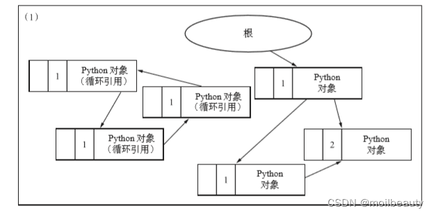 python 循环引用 内存泄漏 python解决循环引用_后端