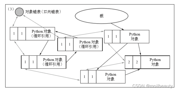 python 循环引用 内存泄漏 python解决循环引用_python_03