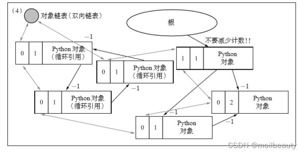 python 循环引用 内存泄漏 python解决循环引用_链表_04