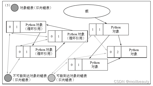 python 循环引用 内存泄漏 python解决循环引用_后端_05