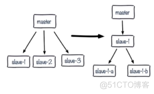 redis 查看复制延时 redis主从复制延时问题_数据_02