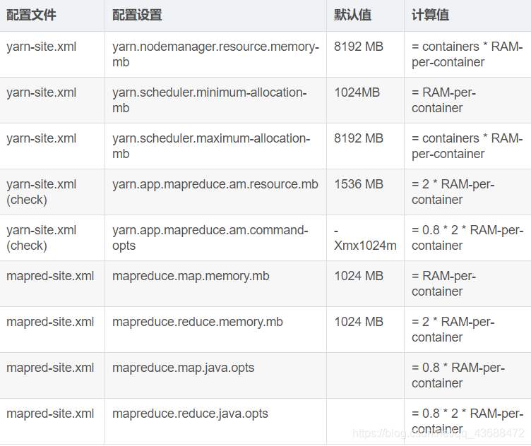 YARN running container配置 yarn配置参数_详解 YARN的内存和CPU配置_03