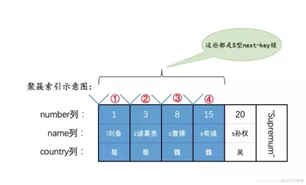 mysql可重复读示例sql mysql可重复读死锁_加锁_03