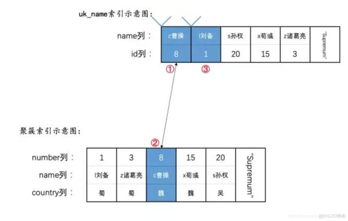 mysql可重复读示例sql mysql可重复读死锁_二级索引_09