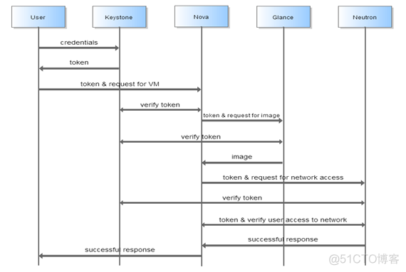 OpenStack组件ceilo OpenStack组件keystone_云计算_02