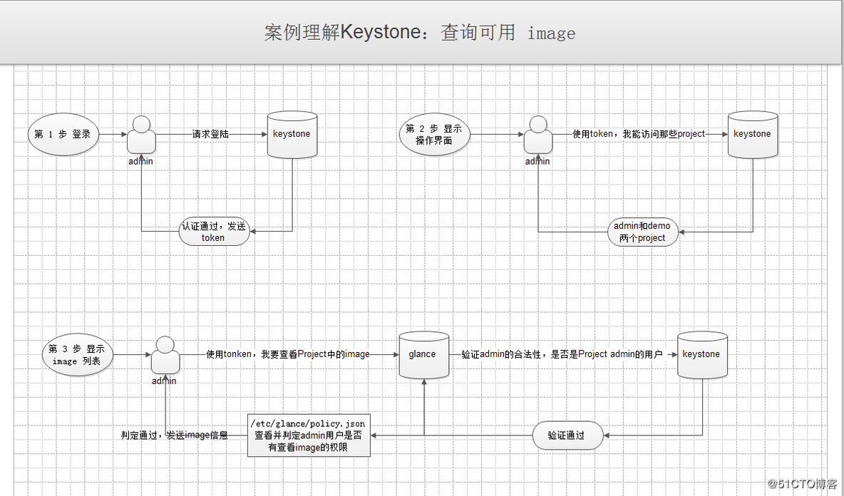 OpenStack组件ceilo OpenStack组件keystone_Endpoint_03